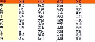 你的紫微斗数藏着哪些好运密码？